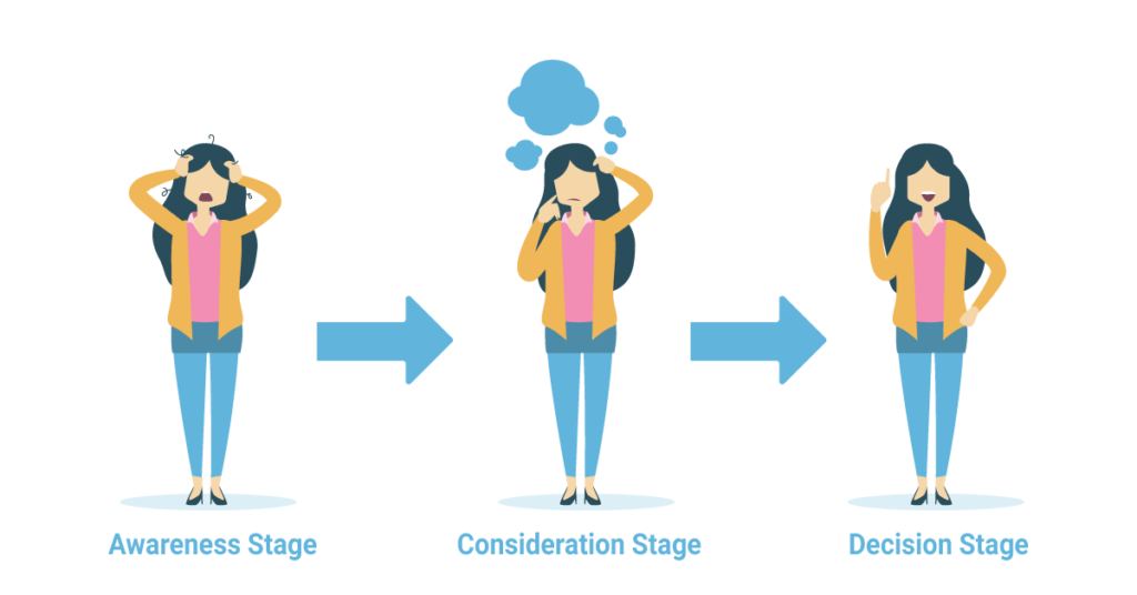 رحلة العميل إلى الشراء الـ Buyer's Journey