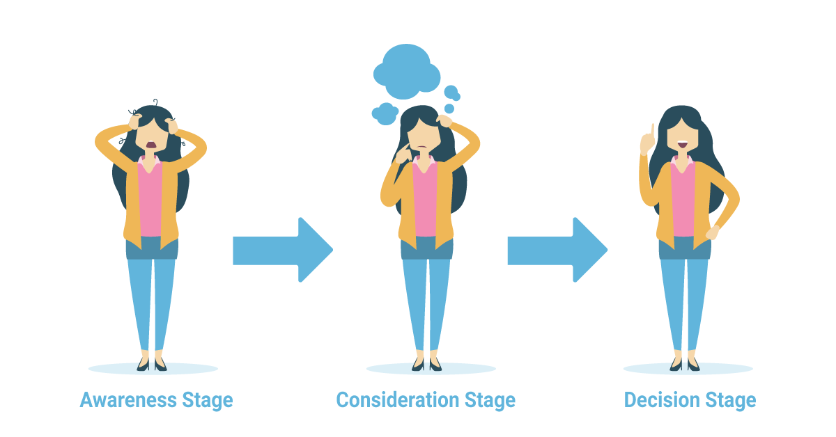 رحلة العميل إلى الشراء الـ Buyer’s Journey