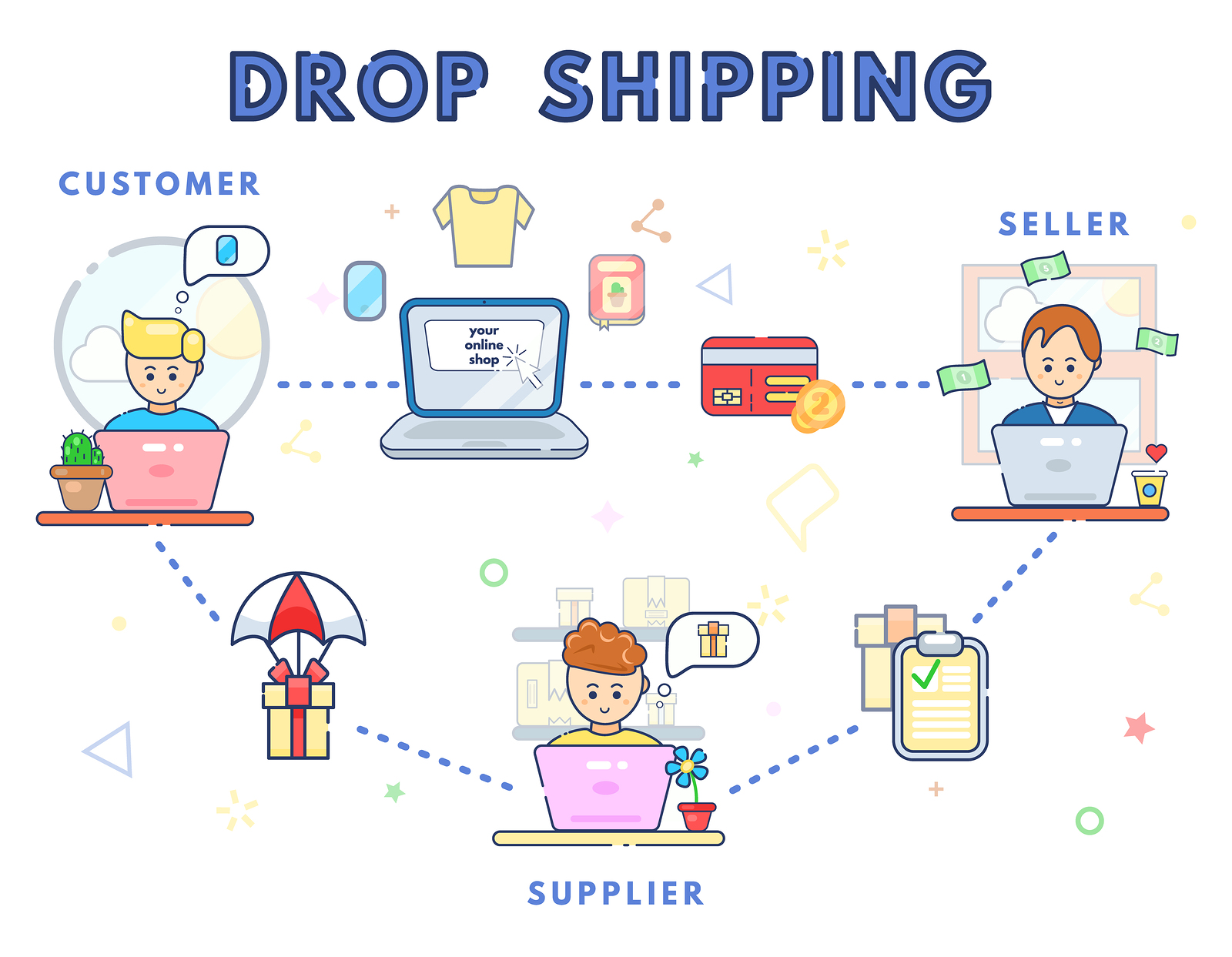 ما هو الدروب شيبنج (Drop Shipping)؟