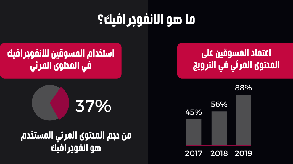 ماهو الانفوجرافيك | تعرف عليه بطريقة سهلة و كيف تستخدمه لاغراضك التسويقة