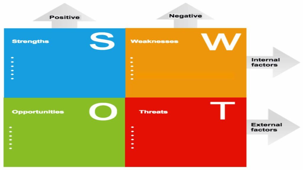ما هو تحليل SWOT وكيفية تطبيقه لتحسين أداء شركتك